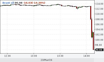 Нефть упала более чем на 10% за две минуты