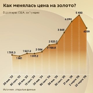 Падение цен на золото и серебро из-за конфликта Ирана и США