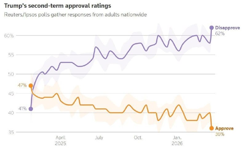 Рейтинг Трампа упал до минимума с момента возвращения в Белый дом