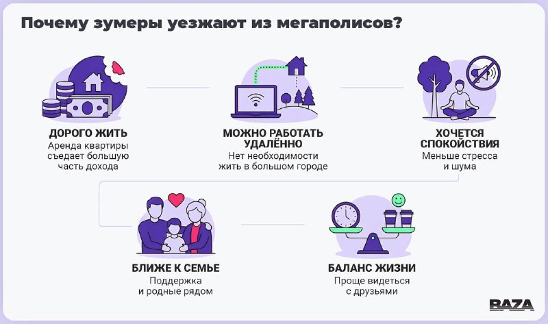 Зумеры массово уезжают из мегаполисов в регионы