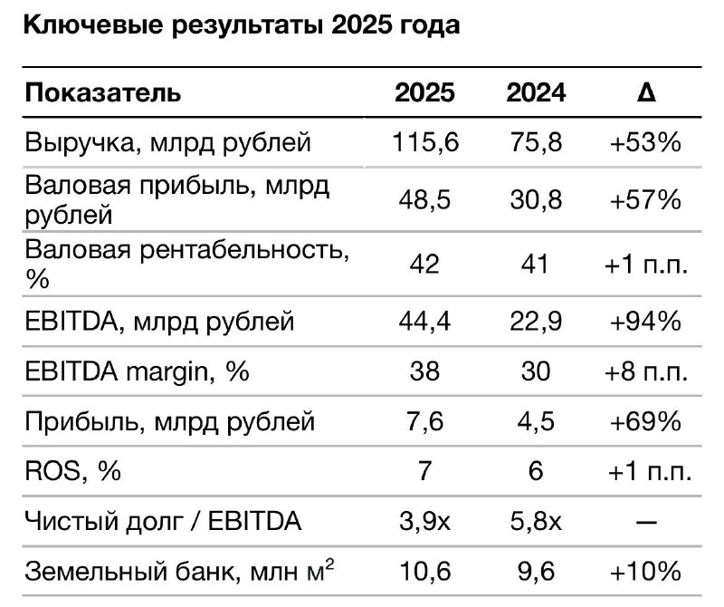 Девелопер «Брусника» отчитался о росте выручки на 53% и прибыли на 69% за 2025 год