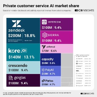 Доли частных компаний на рынке AI-агентов