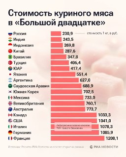 Россия — лидер G20 по доступности куриного мяса