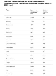 40% хозяев квартир в миллионниках снизили цены