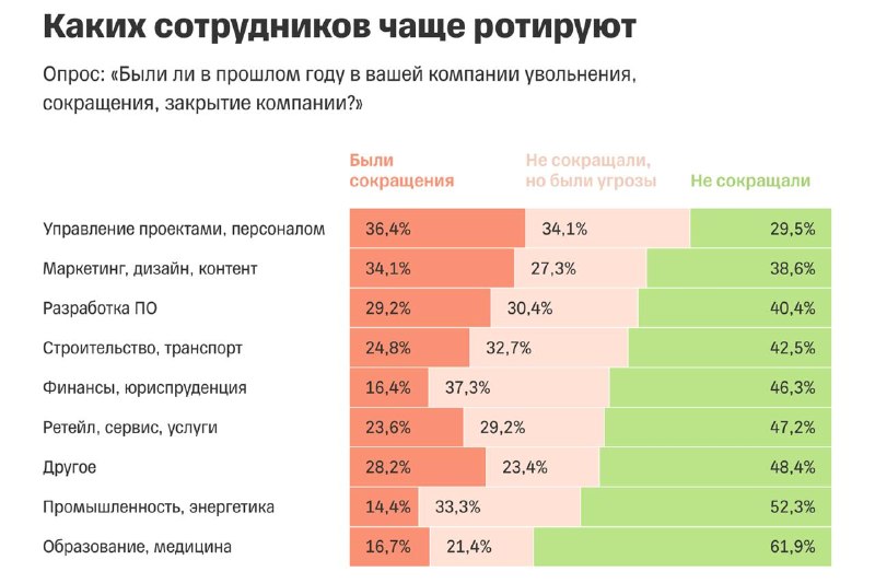 Более половины россиян боятся увольнений в 2026 году