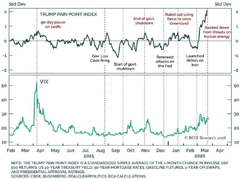 Аналитики создали «индекс боли Трампа» для предсказания смены курса