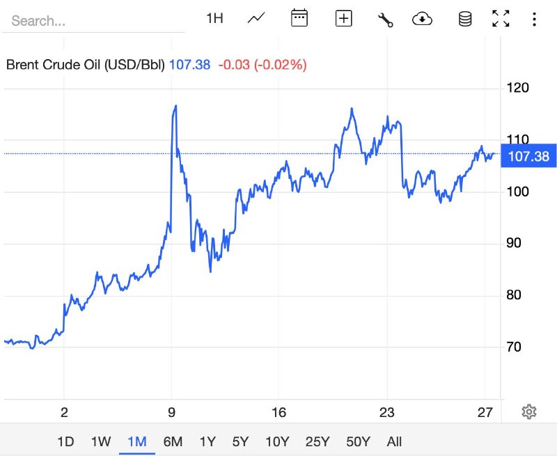 Цена на нефть поднялась до 107 долларов за баррель