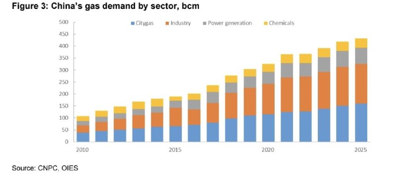 Почему Китаю критически нужен газ из «Силы Сибири-2»