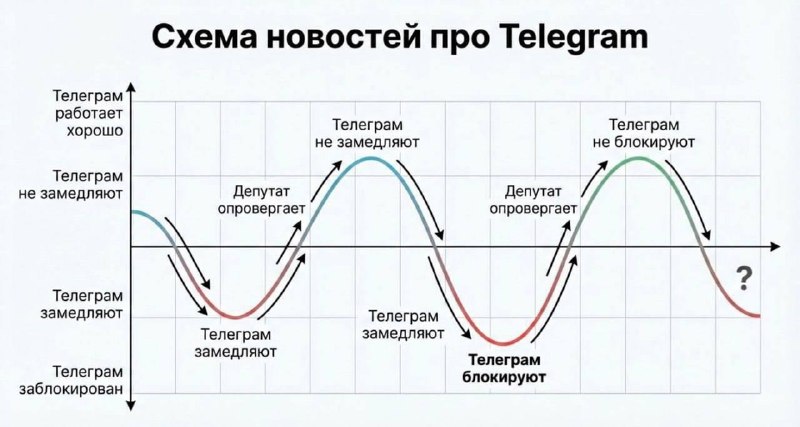 В СПЧ допустили восстановление работы Telegram в РФ