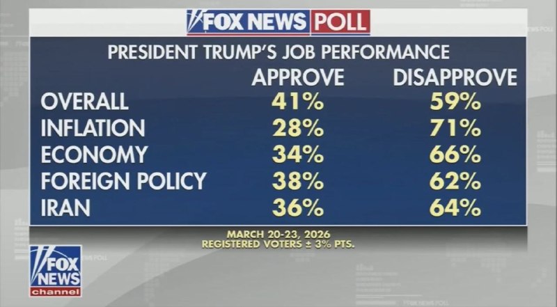 Трамп теряет поддержку в своей партии