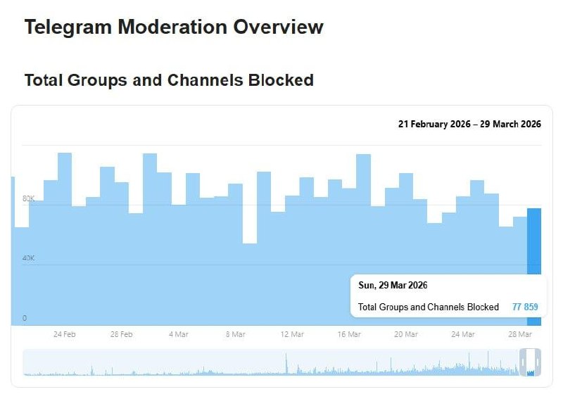 Telegram заблокировал более 150 тыс. каналов за выходные