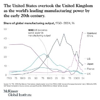 Китай превзошёл США по доле промышленного производства
