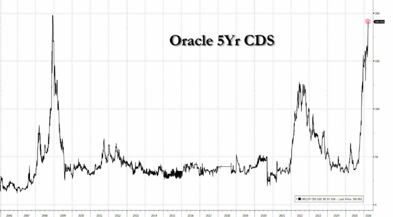 Страховка от дефолта Oracle на максимуме из-за долгов для ИИ