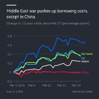 Китайские гособлигации избежали распродажи на фоне конфликта с Ираном