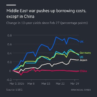 Китайские облигации избежали распродажи и стали самым дешевым долгом