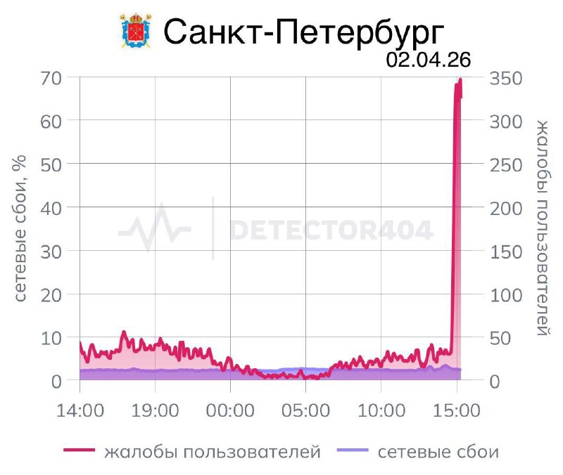 В Петербурге из-за «белых списков» возникли проблемы с мобильным интернетом