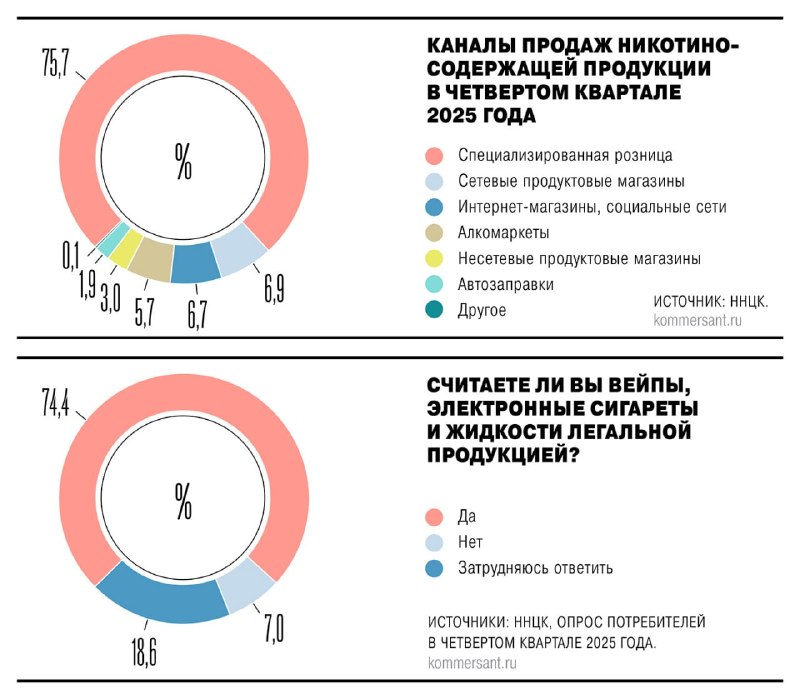 Бизнес просит власти не вводить запрет на вейпы, предлагая госмонополию