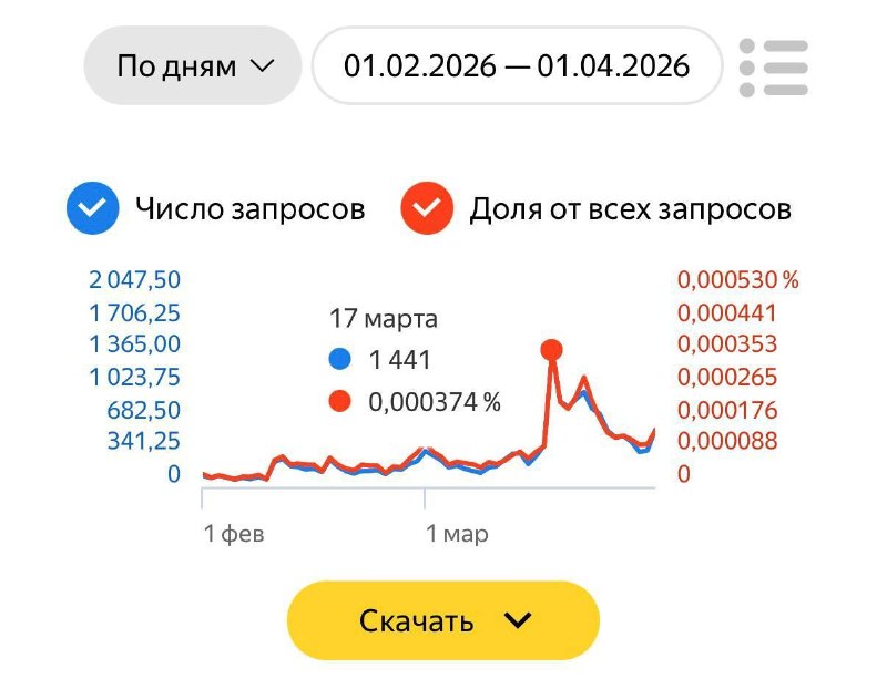 Россиюне массово интересуются переездом в Беларусь на фоне ограничений мессенджеров