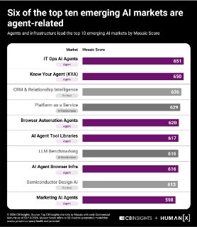 Перспективные новые рынки для AI в корпорациях по мнению CB Insights