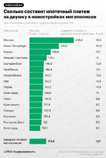 Средний платеж по рыночной ипотеке в мегаполисах достиг 173 тыс. рублей