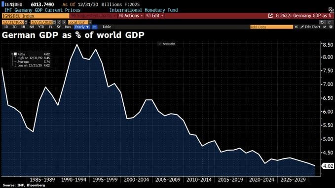 Германия вылетит из топ-10 экономик мира к 2030 году