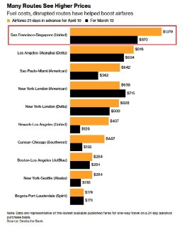 Стоимость авиабилетов выросла на 200 долларов