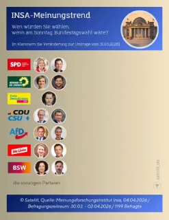 В Германии «Альтернатива для Германии» опередила ХДС в опросах на фоне роста цен на топливо