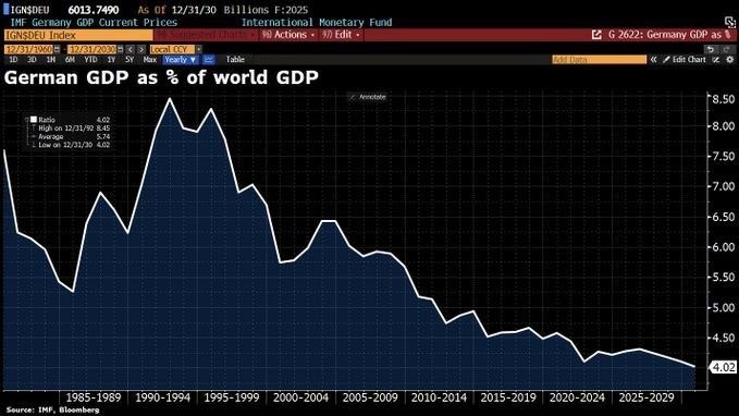 Прогноз: доля Германии в мировом ВВП сократится до 4% из-за ошибок ЕС