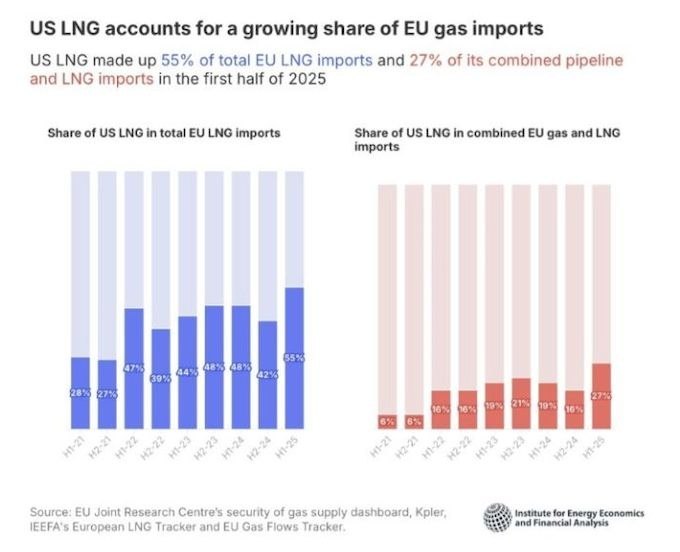 Европа платит $600 за газ: зависимость от США и рост цен