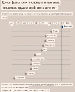 Долговая пирамида Франции: доходы пенсионеров выше доходов работающих