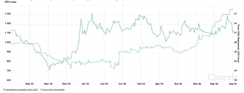 Рост цен на уголь спасает российскую отрасль от убытков