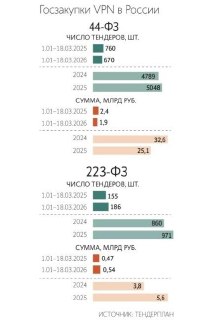 Госкомпании РФ чаще покупают корпоративные VPN, но тратят меньше