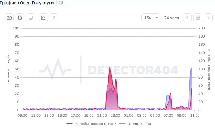Сбои в работе мобильного приложения «Госуслуг»
