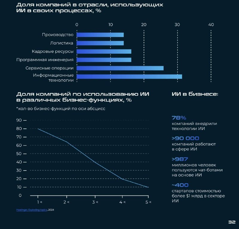 ИИ стал базой для экономики: 78% компаний внедрили технологию