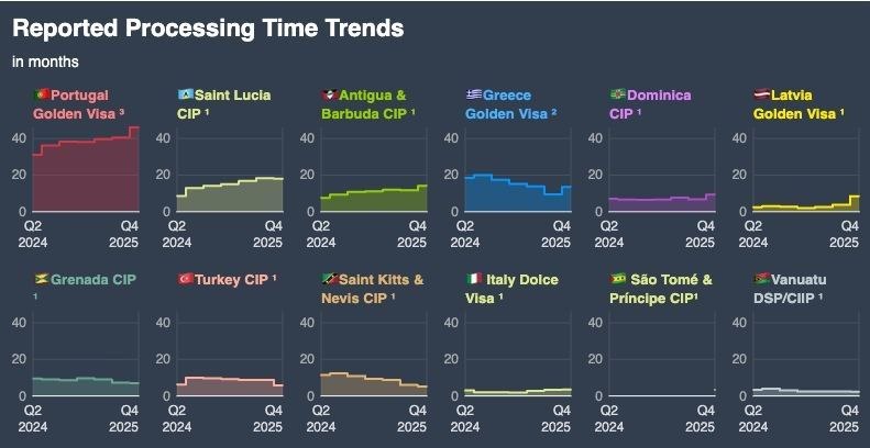 В Португалии сроки получения гражданства по золотым визам увеличились до 10 лет