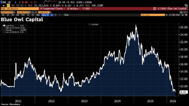 Акции Blue Owl Capital рухнули на 70% на фоне кризиса в секторе частного кредитования