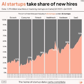 Найм в AI-стартапах vs. не-AI: данные Carta