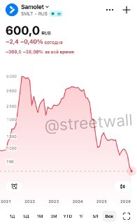 Акции застройщика «Самолет» достигли исторического минимума