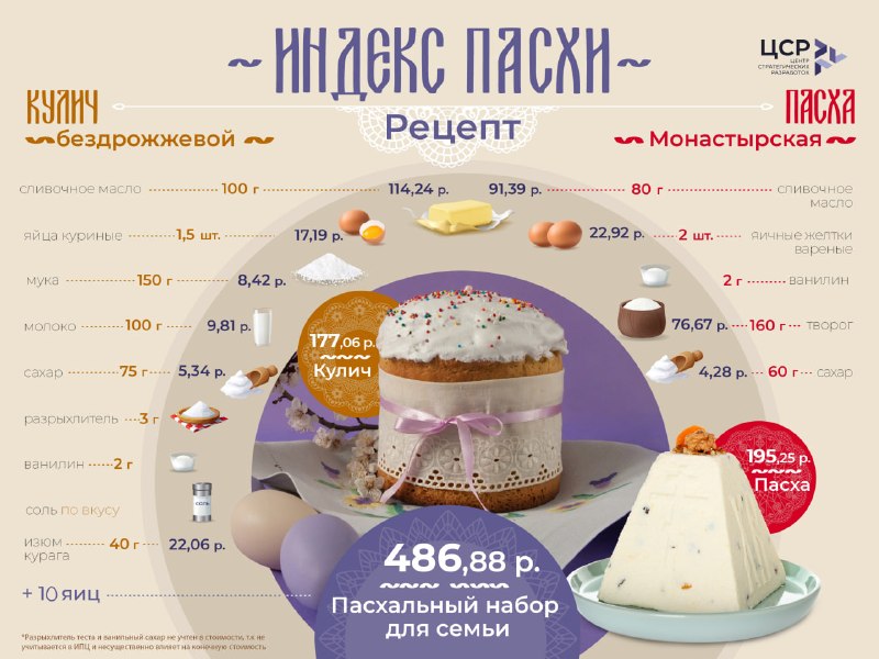 Стоимость пасхального набора продуктов в 2026 году