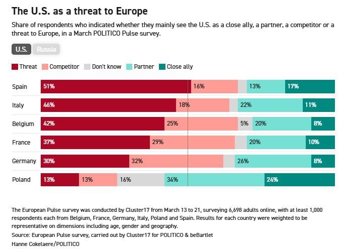 Более половины испанцев считают США угрозой для Европы