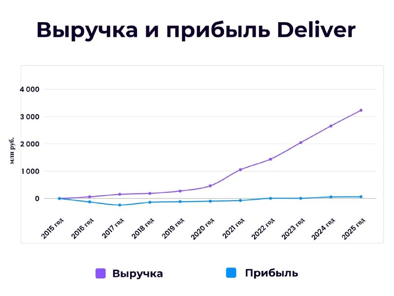 Кейс Deliver: тихий рост стартапа в логистике и выход на прибыль