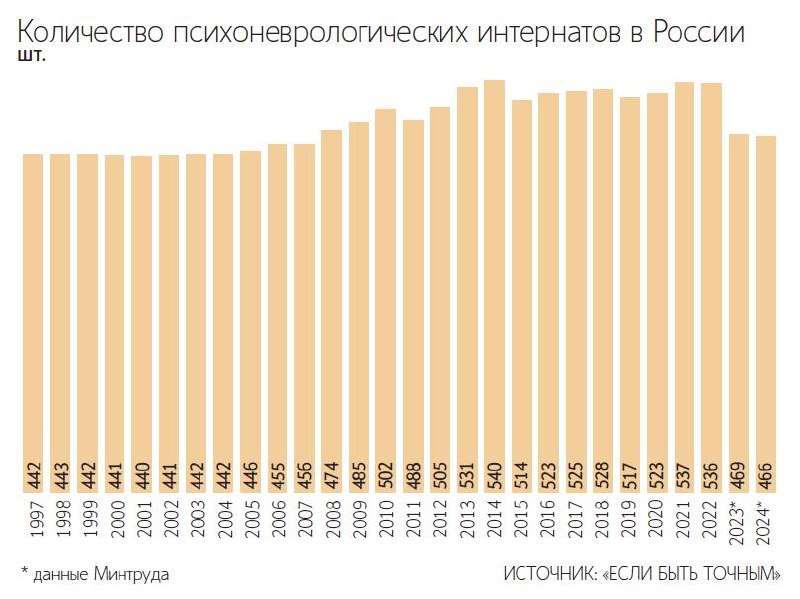 Количество ПНИ в России сократилось на 13% за три года