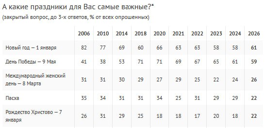 Более 70% россиян планируют праздновать Пасху