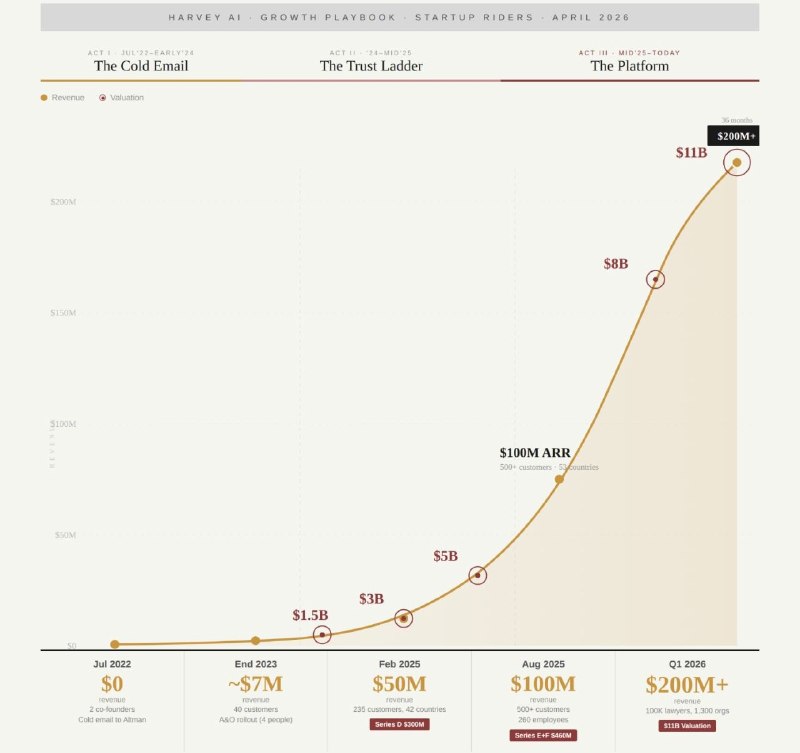 Harvey: от $0 до $200M+ ARR за 3 года