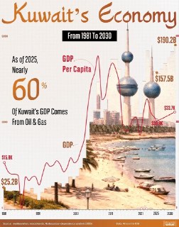 Экономический кризис в Кувейте: падение ВВП на 10% и рост цен из-за проблем с нефтью и поставками