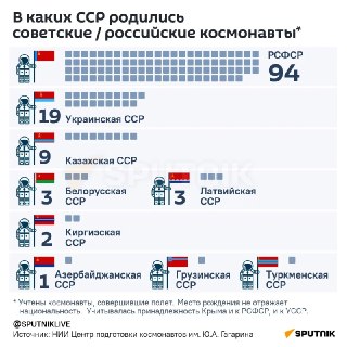 Космонавты из разных стран: кто из них уроженцы России и ближнего зарубежья