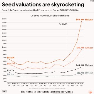 Seed-раунды взлетели в цене