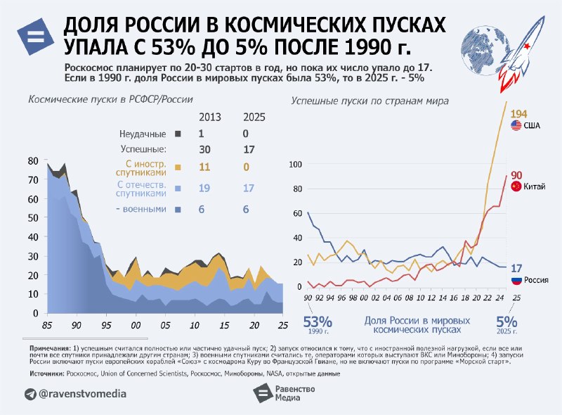 Доля России в космических пусках упала до 5% на фоне провалов нацпроекта и успеха SpaceX