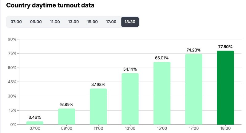 Рекордная явка на выборах в Венгрии: шансы премьера на переизбрание упали