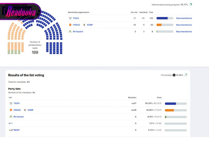 Венгерская оппозиция лидирует на парламентских выборах